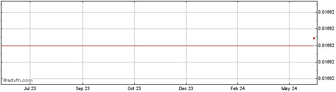 1 Year Parasol  Price Chart