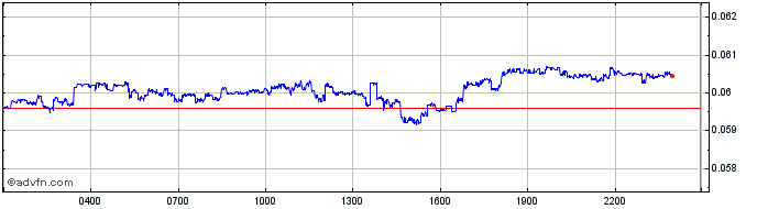 Intraday REN  Price Chart for 28/4/2024