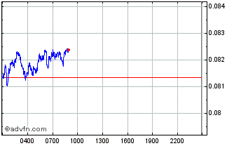 Intraday Oasis Network Chart