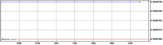 Intraday Saitama Inu  Price Chart for 04/5/2024