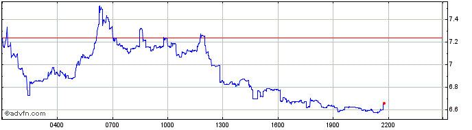 Intraday FC Santos Fan Token  Price Chart for 03/5/2024