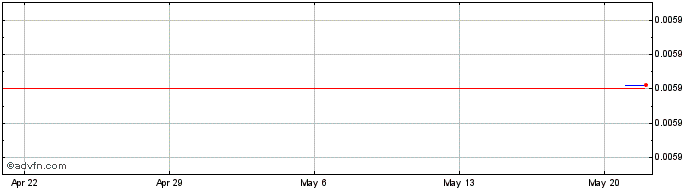 1 Month Sealchain  Price Chart
