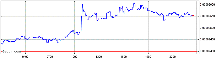 Intraday SHIBA INU  Price Chart for 04/5/2024