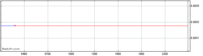 Intraday Skrumble Network  Price Chart for 02/5/2024