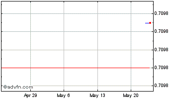 1 Month SUDO GOVERNANCE TOKEN Chart