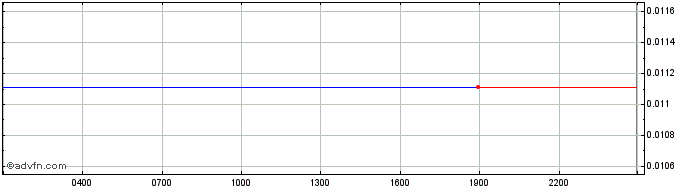 Intraday Suterusu  Price Chart for 02/5/2024