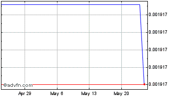 1 Month TABOO TOKEN Chart