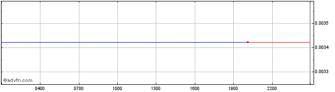 Intraday ThunderCore  Price Chart for 04/5/2024