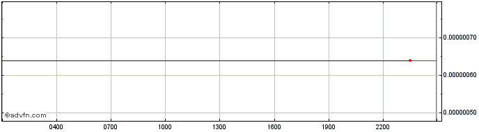 Intraday TudaToken  Price Chart for 03/5/2024