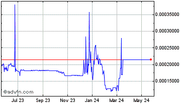 1 Year UPS token Chart
