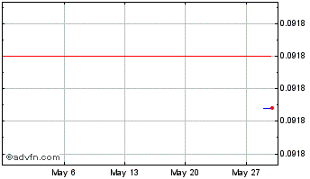 1 Month Wombat Token Chart