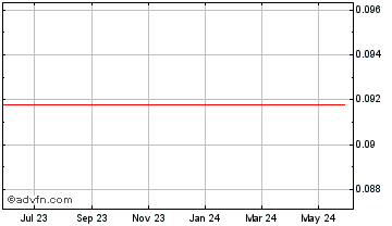1 Year Wombat Token Chart