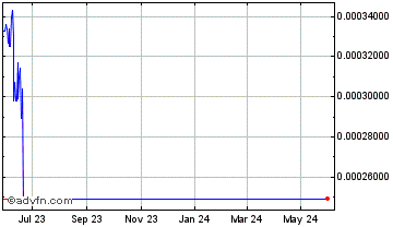 1 Year WoofWork.io Chart