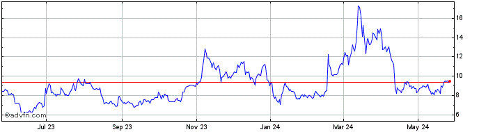 1 Year Horizen  Price Chart
