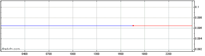 Intraday Zeptacoin  Price Chart for 10/5/2024
