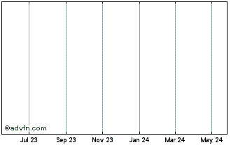 1 Year Hedera Hashgraph Chart