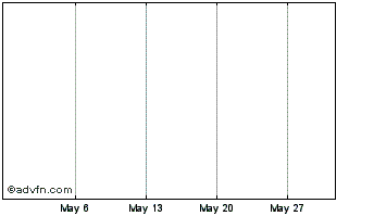 1 Month Peri Finance Token Chart