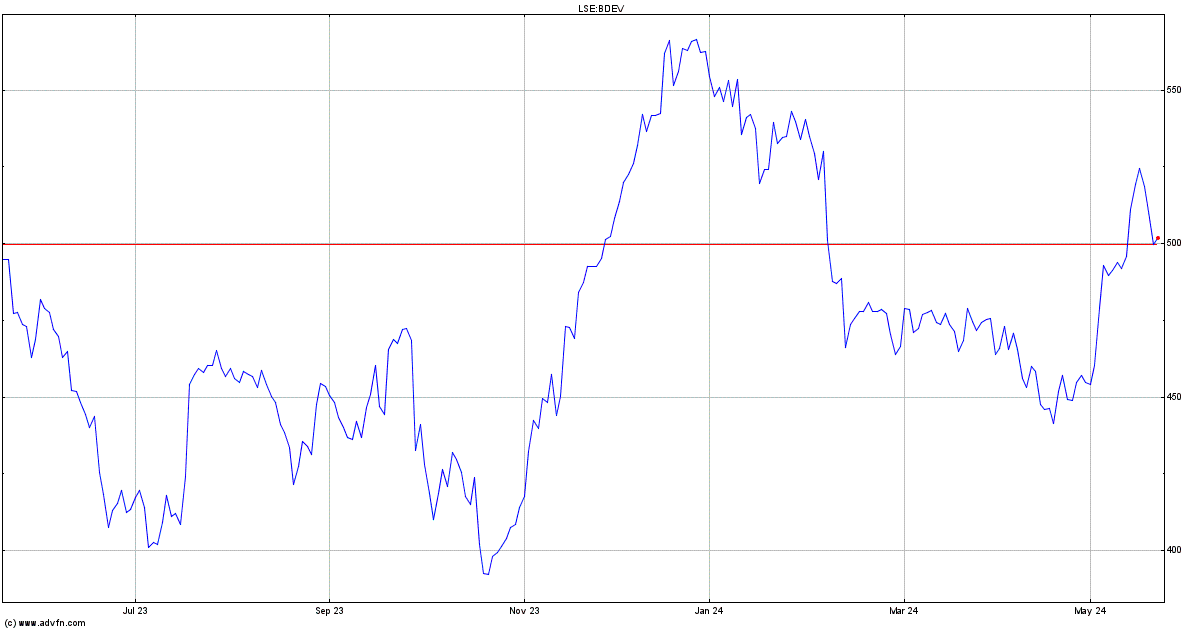 Barratt Developments Share Price. BDEV - Stock Quote, Charts, Trade ...