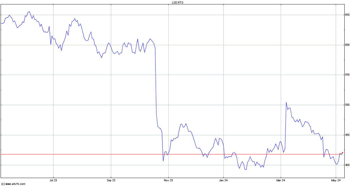 Rentokil Initial Share Price. RTO Stock Quote, Charts