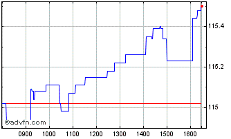 Intraday Btp-1fb33 5,75% Chart