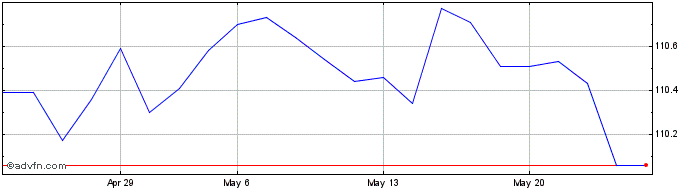 1 Month Btp-1nv27 6,5%  Price Chart