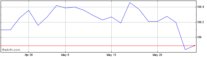1 Month Btp-1nv26 7,25%  Price Chart