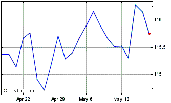 1 Month Btp-1mg31 6% Chart