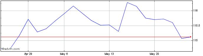 1 Month Btp-1mg31 6%  Price Chart
