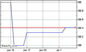 1 Month Eib-99/29 F & Zero Chart