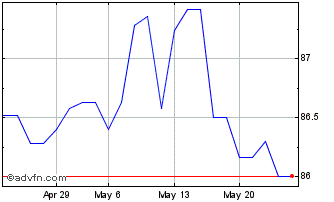 1 Month Medio Cen-98/28 Zc Chart