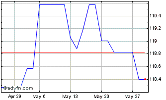 1 Month Obligaciones Tf 5,75% Lg... Chart
