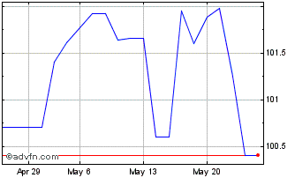 1 Month Gs Group Mc Oct33 Eur Chart