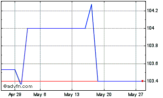 1 Month Republautric Fx 3.45% Oc... Chart