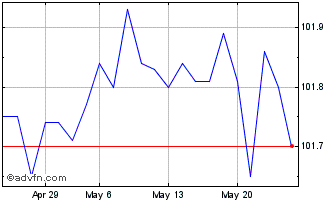1 Month Gs Group Fx 5.1% Nov33 C... Chart