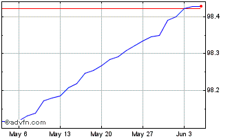 1 Month Bot Zc Nov24 A Eur Chart
