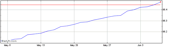 1 Month Bot Zc Nov24 A Eur  Price Chart