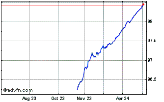 1 Year Bot Zc Nov24 A Eur Chart