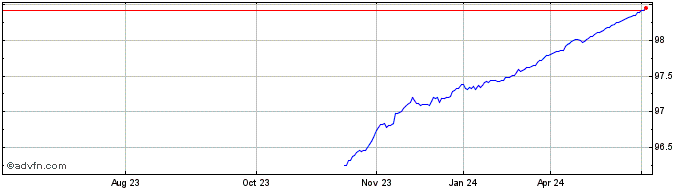 1 Year Bot Zc Nov24 A Eur  Price Chart