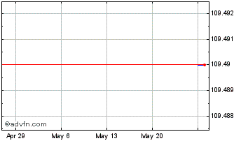 1 Month Rentenbank Fx 5% Oct33 Usd Chart