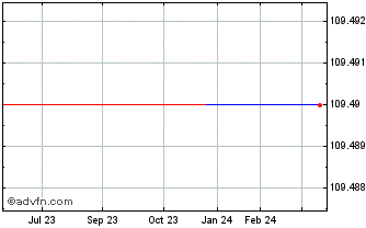 1 Year Rentenbank Fx 5% Oct33 Usd Chart
