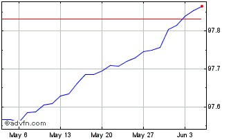 1 Month Bot Zc Jan25 Eur Chart