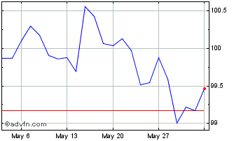 1 Month Btp Fx 3.5% Feb31 Eur Chart