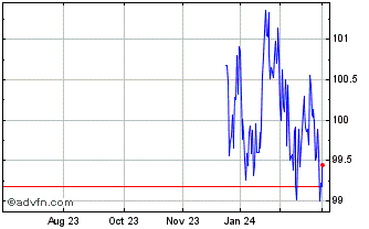 1 Year Btp Fx 3.5% Feb31 Eur Chart