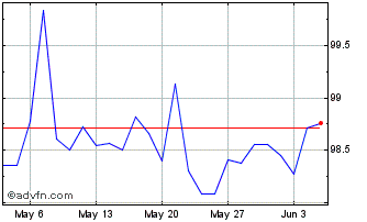 1 Month Bonos Fx 2.5% May27 Eur Chart