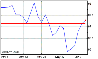 1 Month Bund Fx 2.2% Feb34 Eur Chart