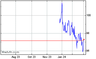 1 Year Bund Fx 2.2% Feb34 Eur Chart