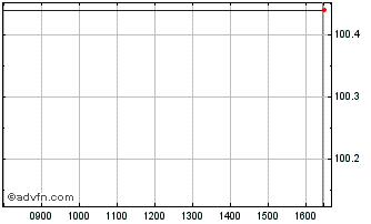 Intraday Poland Fx 3.625% Jan34 Eur Chart