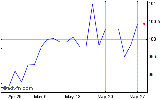 1 Month Poland Fx 3.625% Jan34 Eur Chart