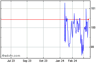 1 Year Poland Fx 3.625% Jan34 Eur Chart