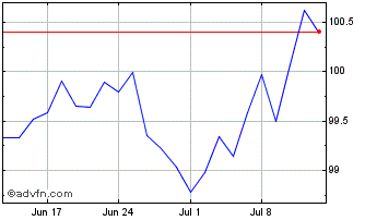1 Month Obligaciones Fx 3.25% Ap... Chart
